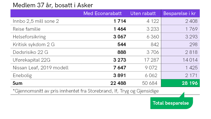 Et priseksempel på hva et 37 år gammelt medlem kan spare med Econa Forsikring