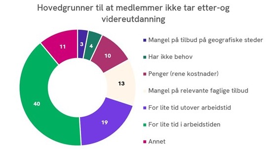 Grunner til ikke å ta etter- og videreutdanning