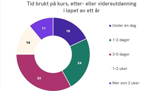 Tid brukt på kurs, etter- eller videreutdanning i løpet av ett år