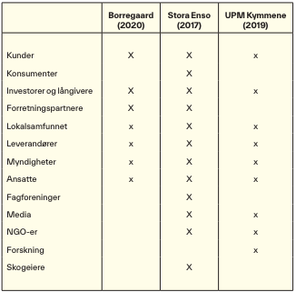 Tabell over interessenter