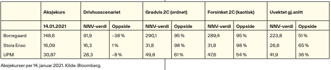 Tabell over aksjekurs og diskontert nåverdi