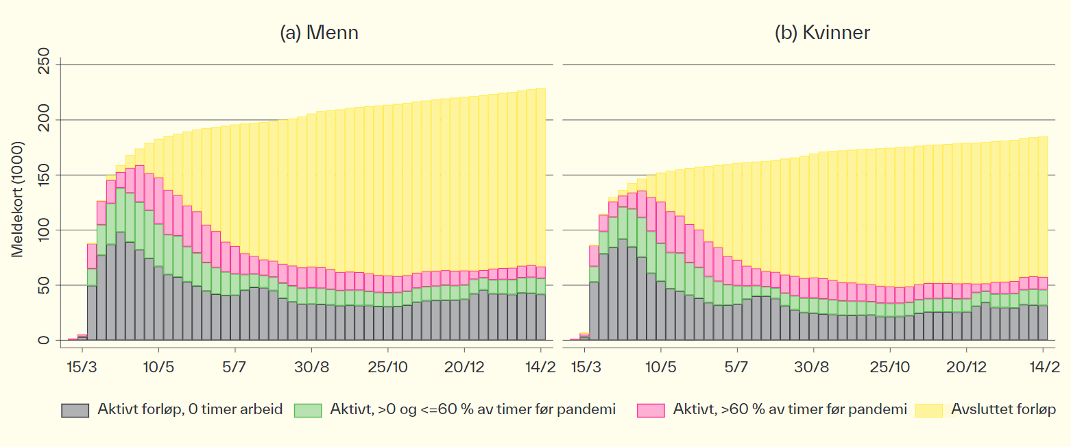 Graf som viser antall nye dagpengesøkere og deres tilknytning til arbeid