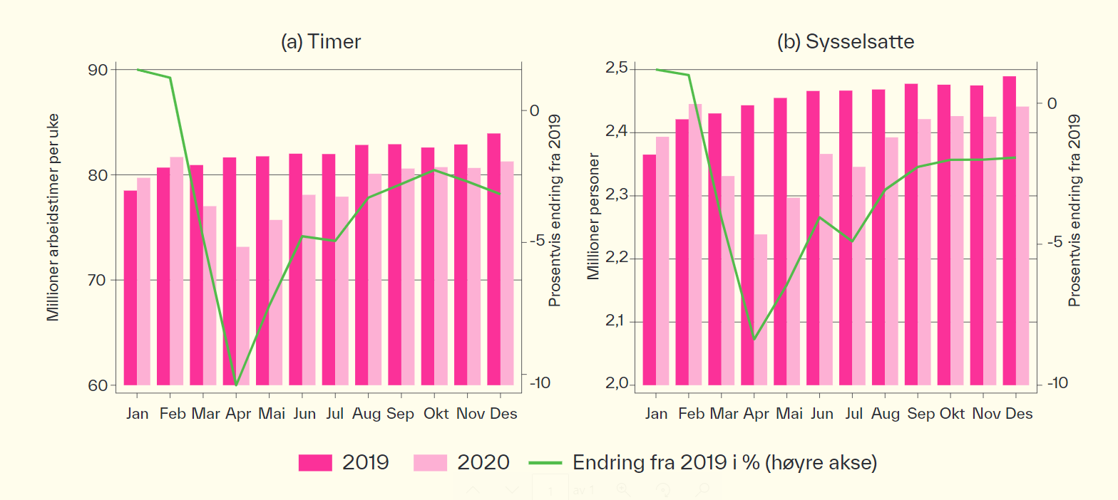 Graf som viser Avtalte arbeidstimer per uke i Norge ( 2019 og 2020)