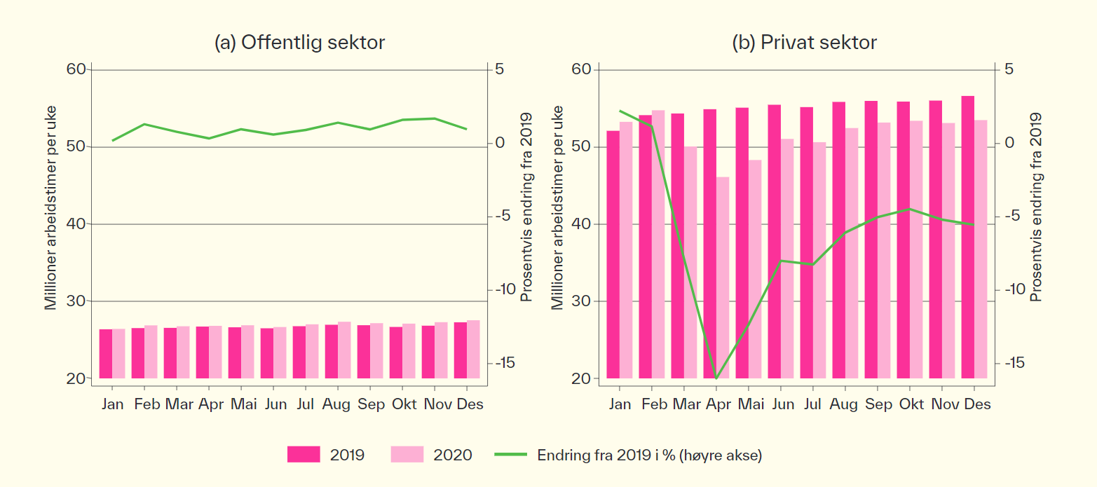 graf som viser  A-melding avtalte timer 2019 og 2020, korrigert med meldekort i 2020 (alder 20–66 år)