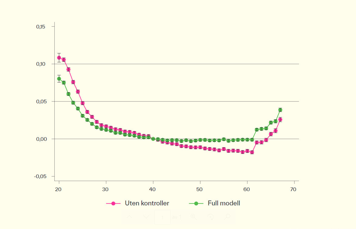 graf som viser Tapt arbeidstid etter alder