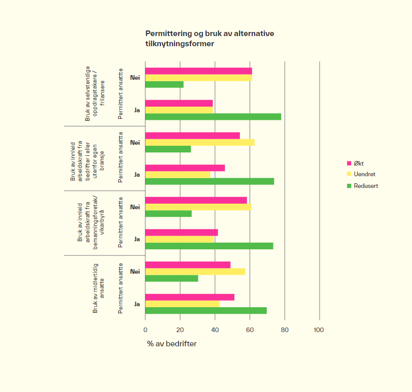 Graf som viser oversikt over permittering og bruk av alternative tilknytningsformer