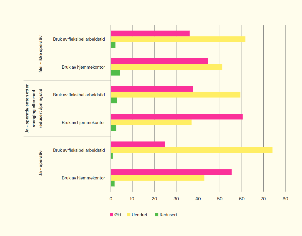  graf som viser hvorvidt virksomheter har endret prak­sis for hjemmekontor og fleksibel arbeidstid etter i hvil­ken grad de var operative.