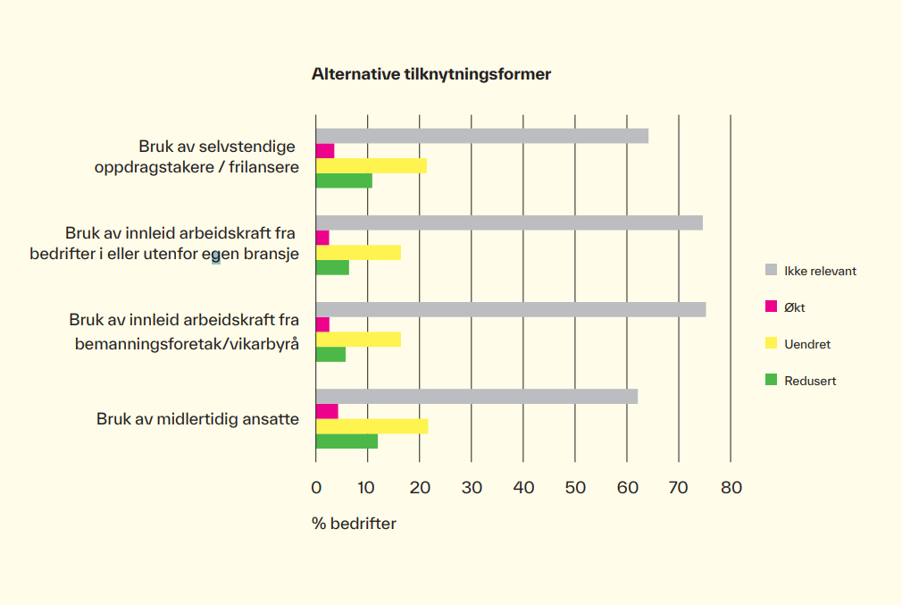 Graf som viser oversikt over alternative tilknytningsformer