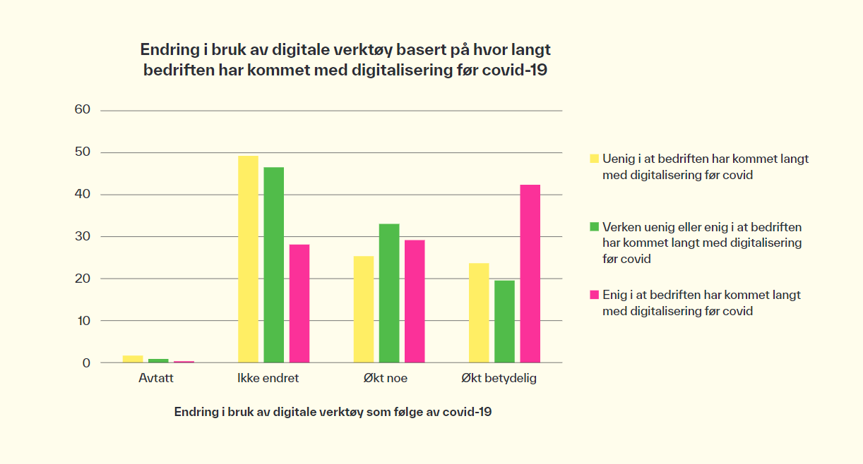 graf som viser endring i bruk av digitale verktøy basert på hvor langt bedrien har kommet med digitalisering før covid-19 