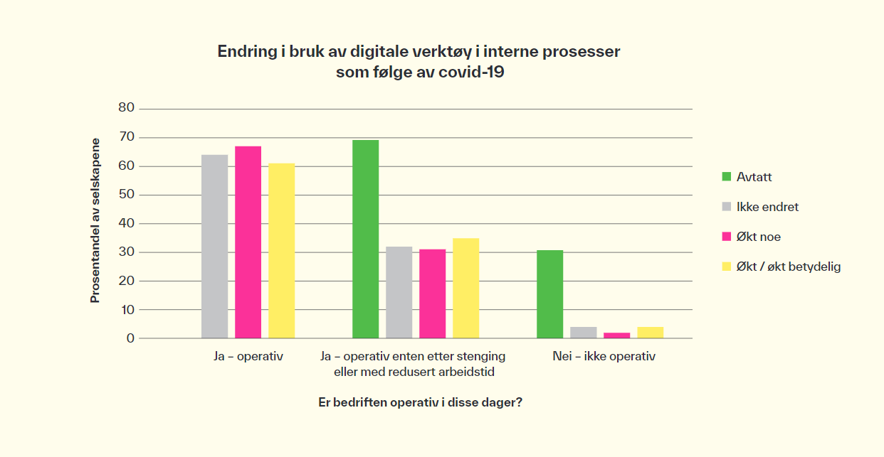 graf som viser endring i bruk av digitale verktøy i interne prosesser som følge av covid-19