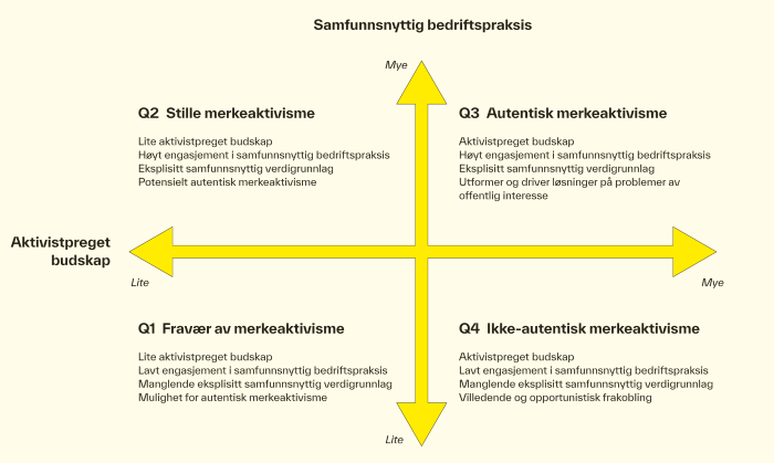 Figur 1. En typologisering av merkeaktivisme.