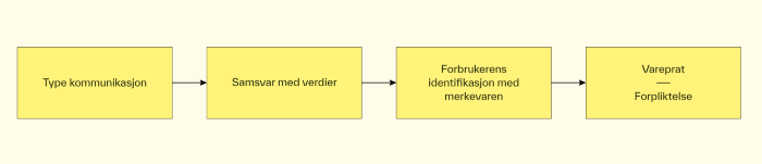 Figur 2. Antatt effekt mellom kommunikasjonstype og vareprat/forpliktelse.