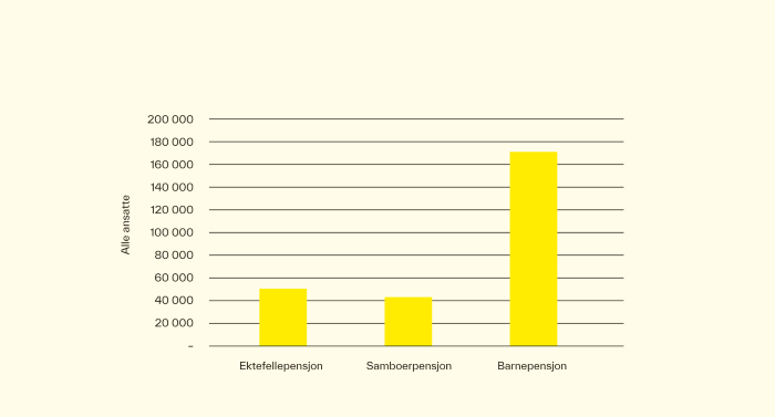 Figur 2. Antall medlemmer i innskuddsordninger med tilknyttede risikodekninger ved utgangen av 2021. 