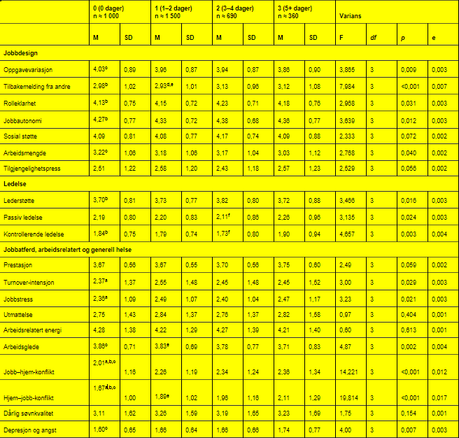 Tabell 2: Enveis-ANOVA