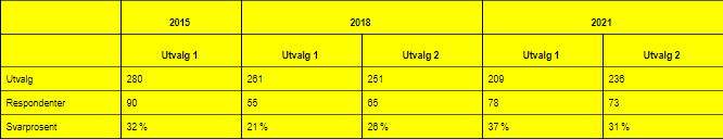 Tabell 1. Utvalg