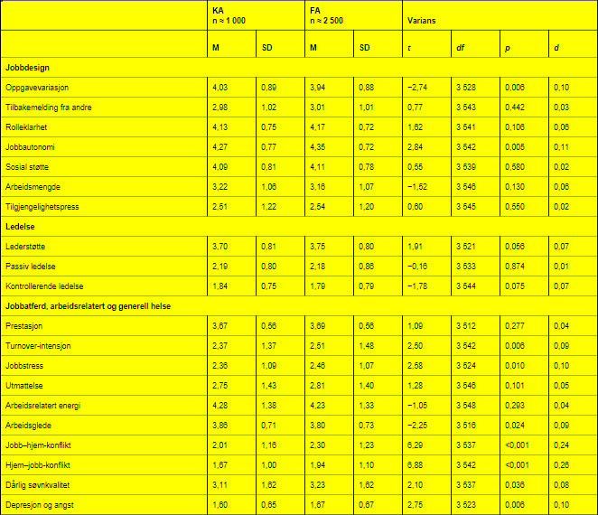 Tabell 1: T-test for uavhengige grupper