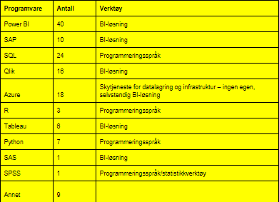 Tabell 6. Bruk av BI-programvare.