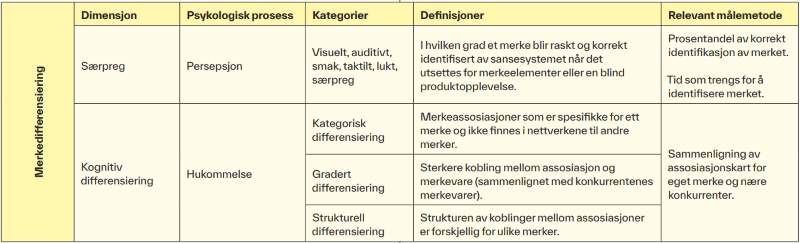 Tabell som viser dimensjoner av merkedifferensiering.