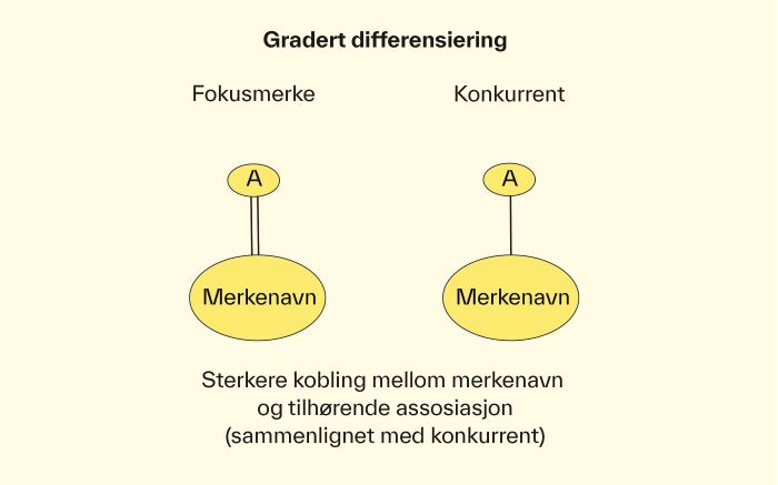 Figur som illustrerer gradert differensiering.