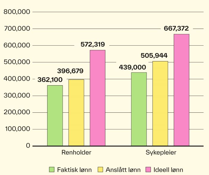 Et stolpediagram i ulike farger som illustrerer Faktisk, anslått og ideell lønn til renholdere og sykepleiere.