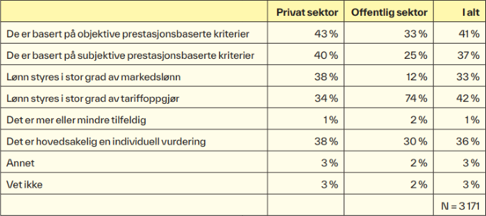 Tabelloversikt over hva lederne tror styrer lønnsfastsettelse.