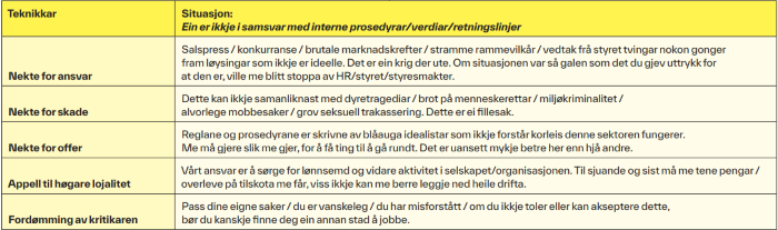 Tabelloversikt over teknikker ved moralsk nøytralisering.