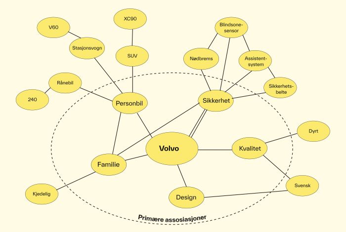 Figur som illustrerer assosiasjonsnettverk for Volvo. 