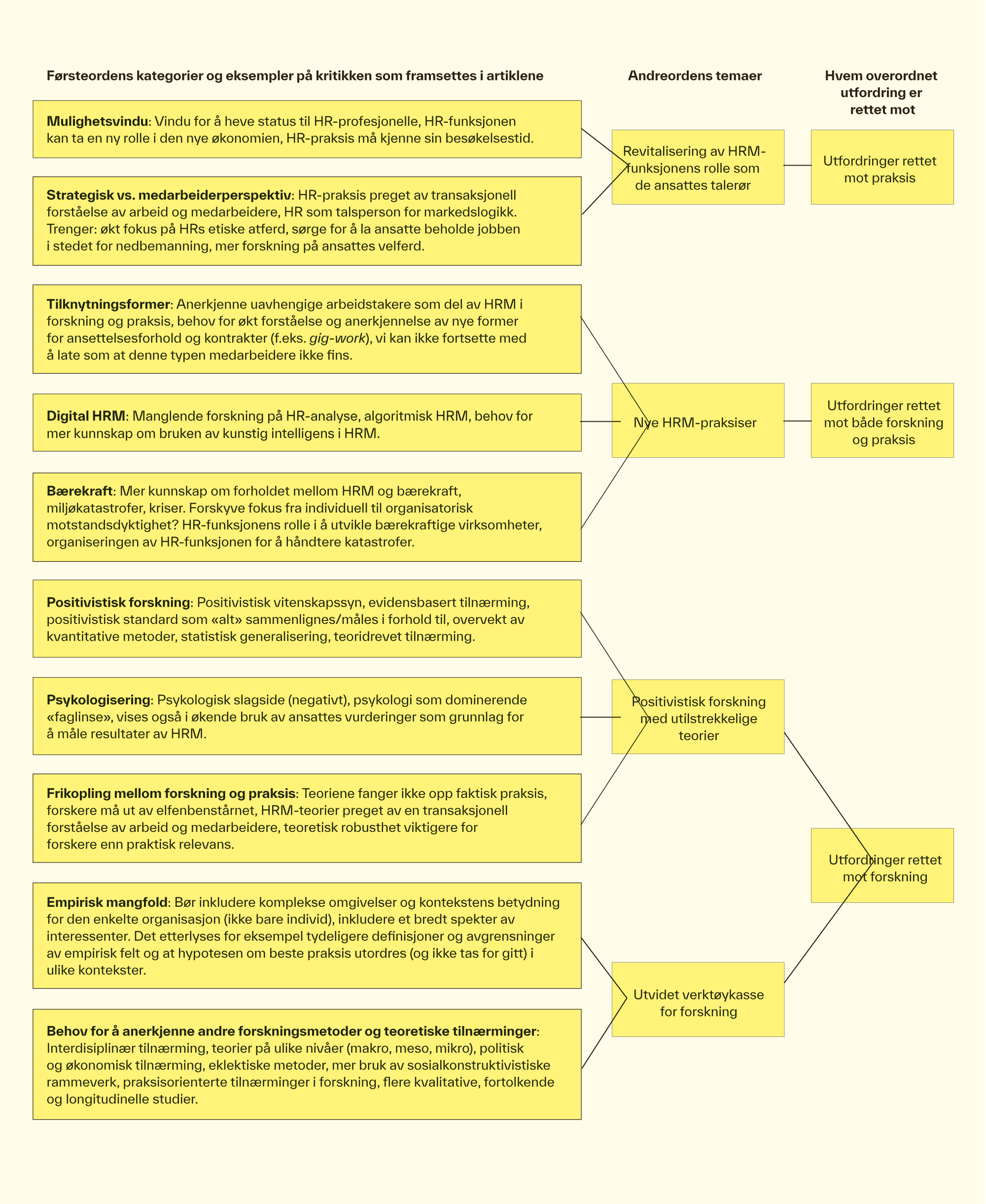 Datastrukturmodellen