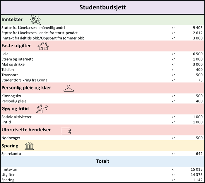 Et eksempel på hvordan studenter kan sette opp studentbudsjettet