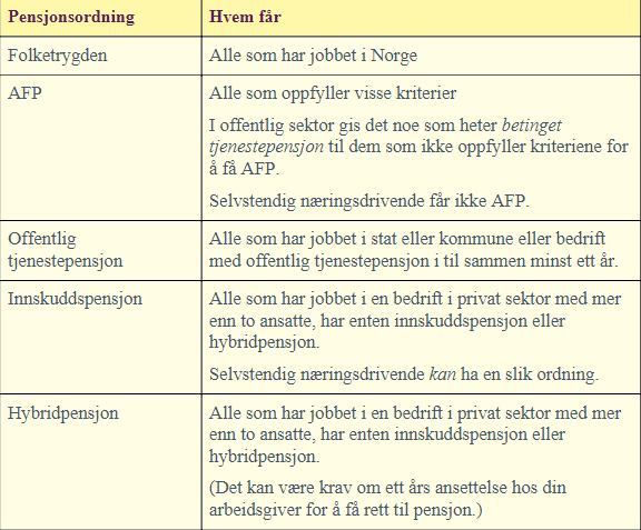 Tabell som forklarer hvor pensjonen din kan komme fra.