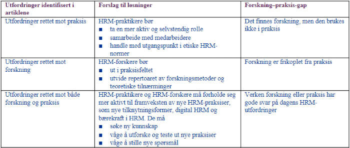 Tabell som oppsummerer funn