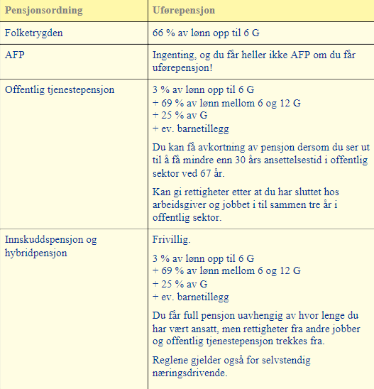 Tabell som forklarer pensjon ved uførhet.