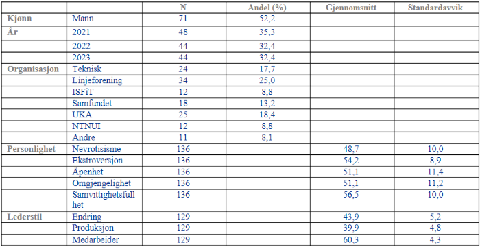 Tabell som beskriver utvalget i studien