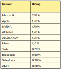 Tabell over ti selskaper som drev aksjemarkedene i 2023.